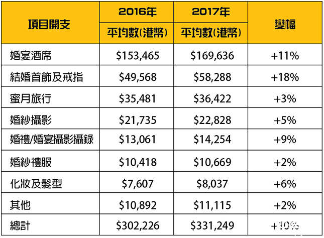 籌備婚禮開支