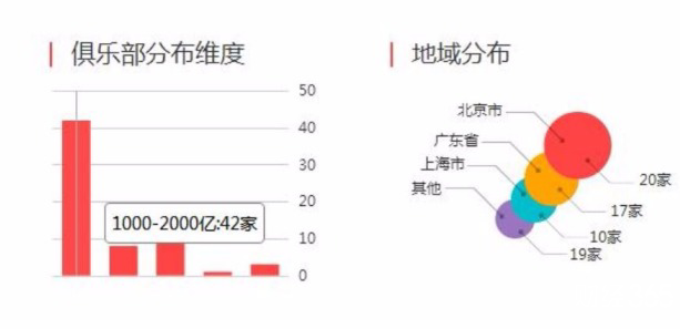 俱樂部分布圖