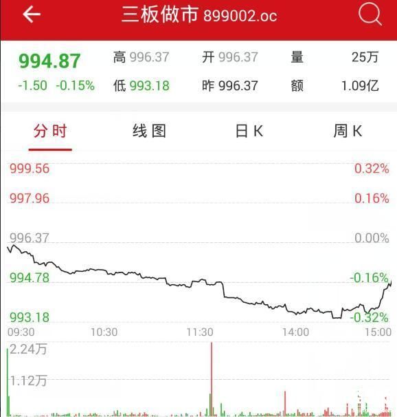 新三板行情——晚報 盤中維持弱勢下探態勢，遭遇日線三連陰