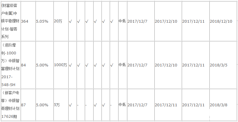 中國銀行在售理財(cái)