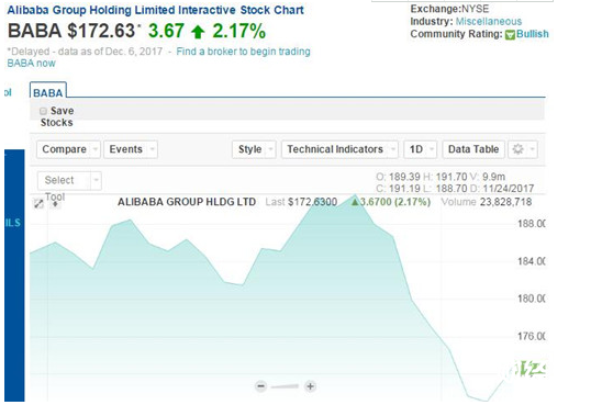 阿里巴巴股價(jià)走勢(shì)資料圖 阿里巴巴股價(jià)走勢(shì)資料圖
