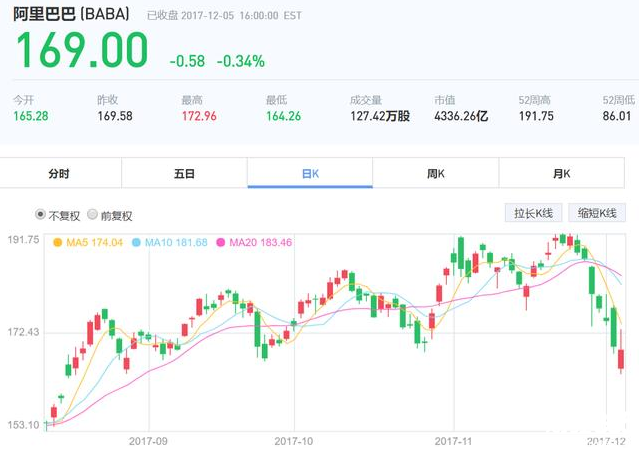 阿里巴巴股價(jià)走勢(shì)資料圖 阿里巴巴股價(jià)走勢(shì)資料圖
