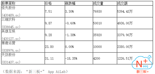 新三板行情——晚報 盤中維持弱勢下探態勢，日線四連陰
