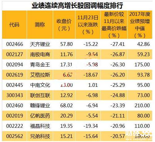 業績連續高增長回調度排行