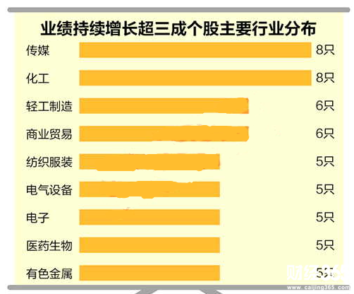 業績持續增長個股