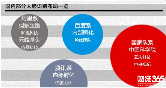 人臉識(shí)別