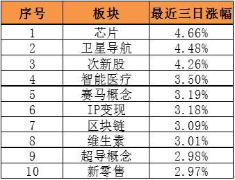 芯片概念股