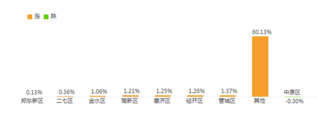 鄭州房價漲跌榜
