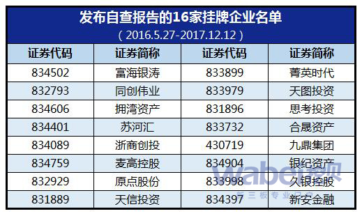 發(fā)布自查報(bào)告的16家掛牌企業(yè)名單（挖貝網(wǎng)wabei.cn制圖）