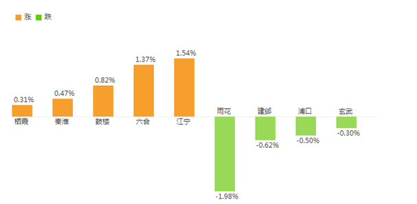 　南京房價漲跌榜