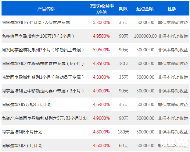 浦發在售理財