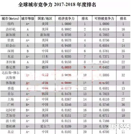 全球城市競爭力排名