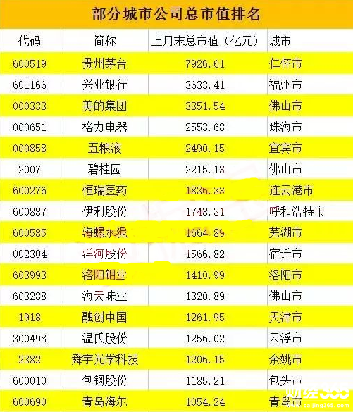 部分城市公司總市值排名