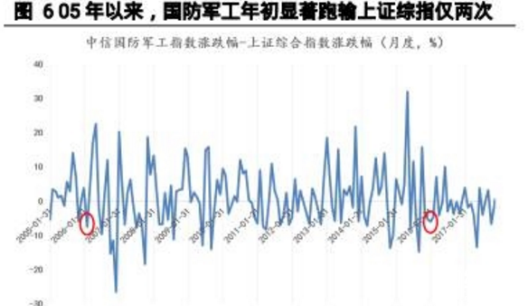 國防軍工