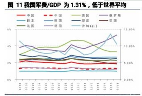 國防軍工