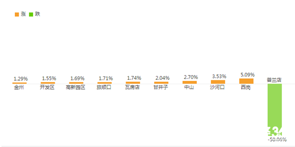大連房價是多少