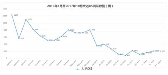 銷量過萬成泡影！沒有可靠品質保證的大邁X5該何去何從？