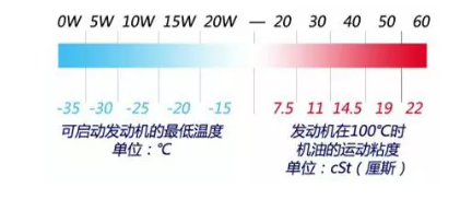標號解讀之SAE：粘度值