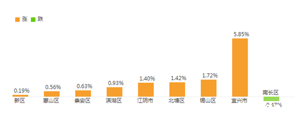 無錫房價漲跌榜