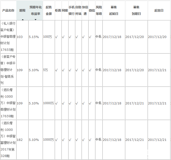 中國銀行新發售理財
