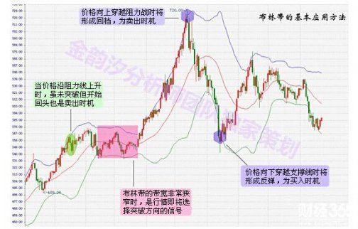 金韻汐：技術篇（二）之布林帶縮口及開口意義