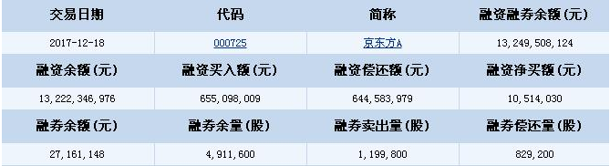 京東方融資融券