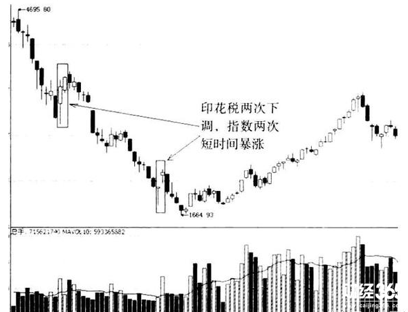 股票入門教程：莊家拉升的時機