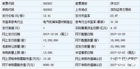 雅戈爾新股申購上市分析
