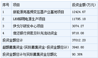 雅戈爾新股申購上市分析