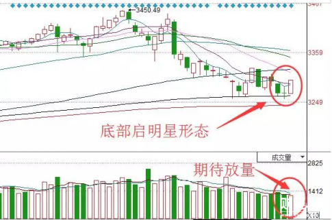 大盤走出“啟明星”，今日繼續(xù)看漲？
