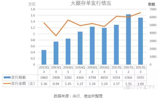大額存單到底是什么