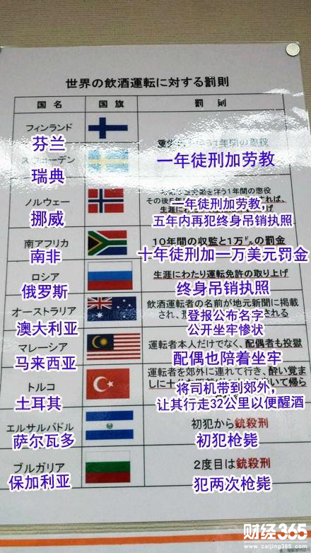 一些其他國家對酒駕的處罰方式