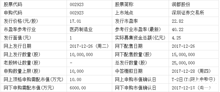 潤度股份新股申購