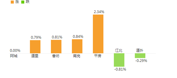 哈爾濱房價漲跌榜