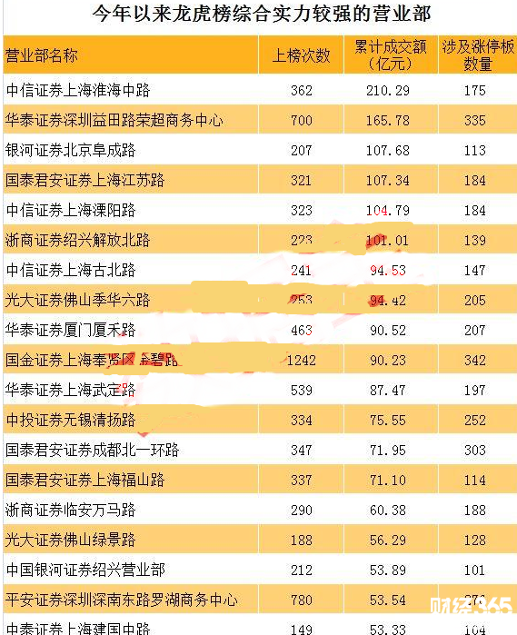 2017游資營業部排名