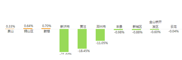 徐州房價