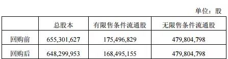 回購股份