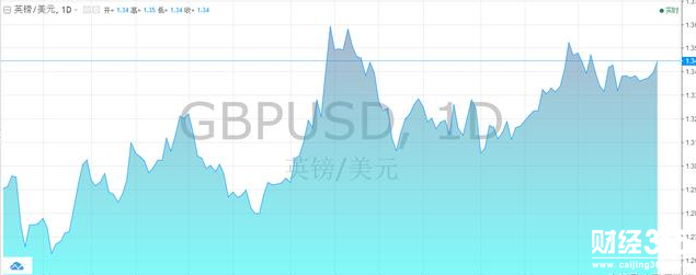 英鎊/美元 日線圖