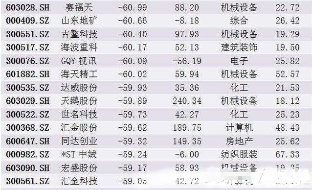 2017年腰斬股票