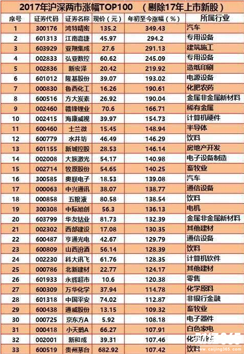 2017年來漲幅前100名