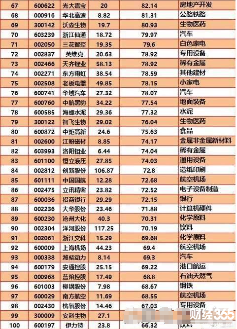 2017年來漲幅前100名