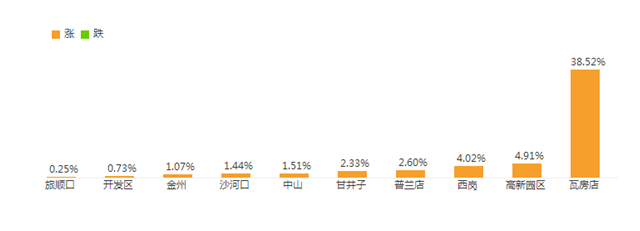 大連房價漲跌榜