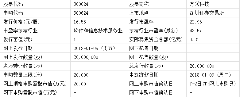 萬興科技新股申購指南