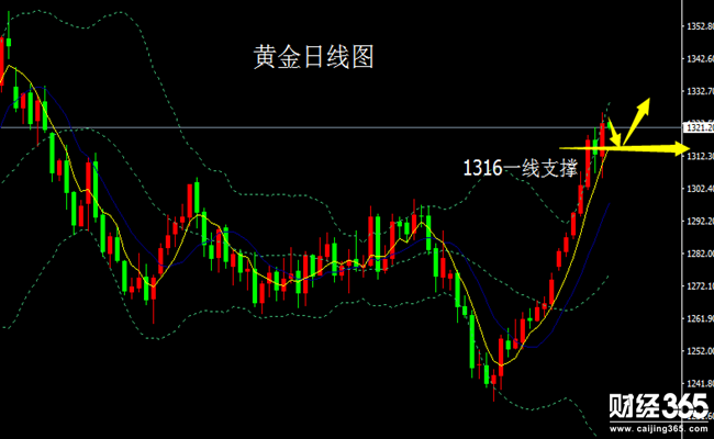 鄭凡柏：1.5回調止步，黃金多頭喜迎非農