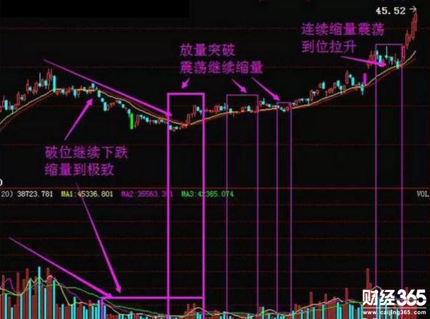 莊股四個(gè)階段的K線特征