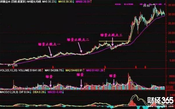 莊股四個(gè)階段的K線特征