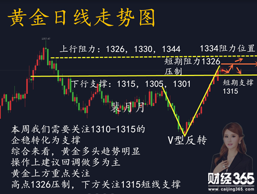 裴月月：1.8非農落幕金市多頭還能站穩嗎？午后行情分析及建議