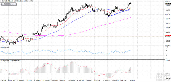 宗先盾：1.8日外匯（EUR/GBP/OIL）市場策略分析