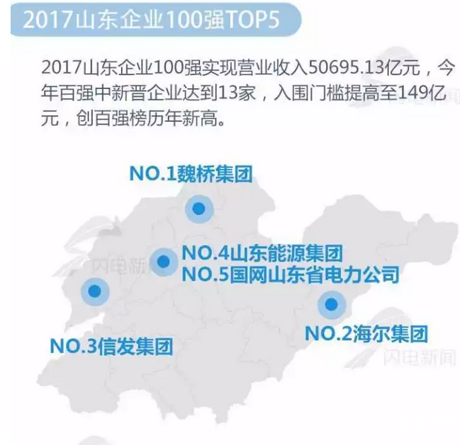 山東企業100強，濱州公司第一