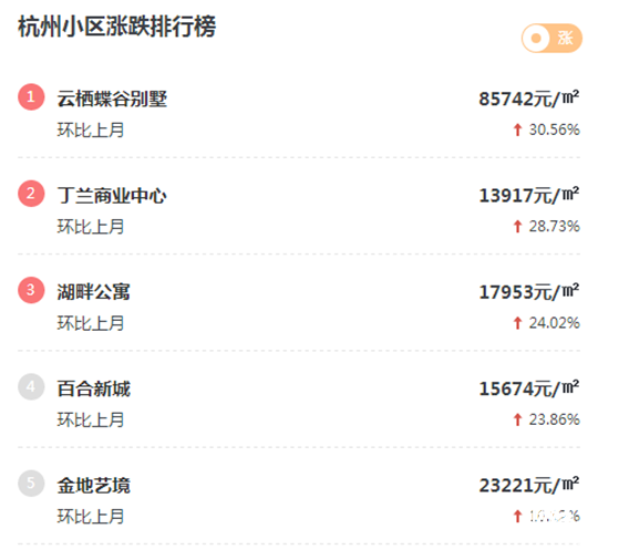 杭州小區漲跌榜